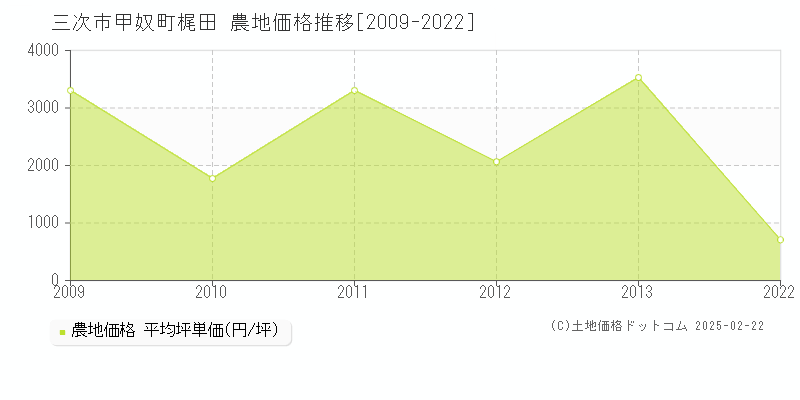 甲奴町梶田(三次市)の農地価格推移グラフ(坪単価)[2009-2022年]