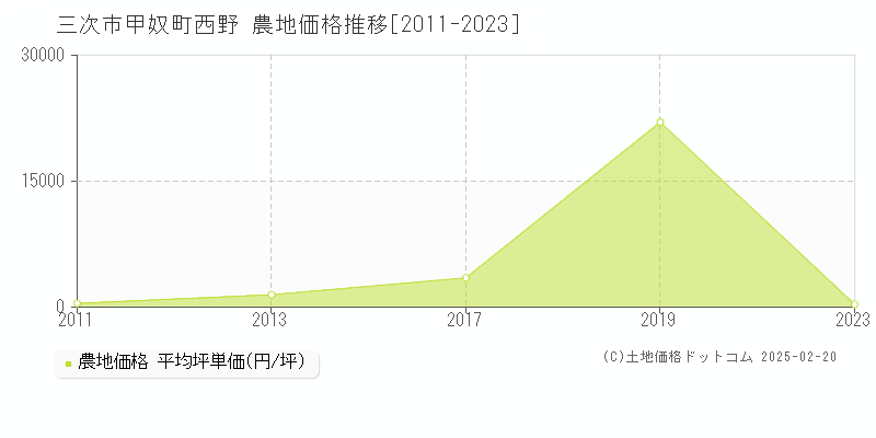 甲奴町西野(三次市)の農地価格推移グラフ(坪単価)[2011-2023年]