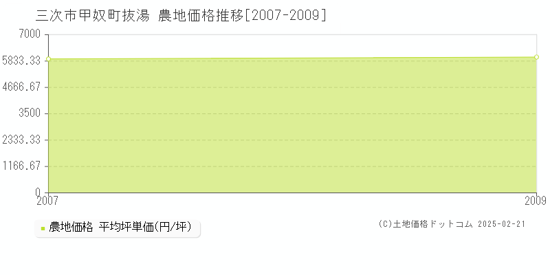 甲奴町抜湯(三次市)の農地価格推移グラフ(坪単価)[2007-2009年]