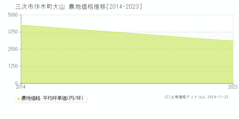 作木町大山(三次市)の農地価格推移グラフ(坪単価)[2014-2023年]