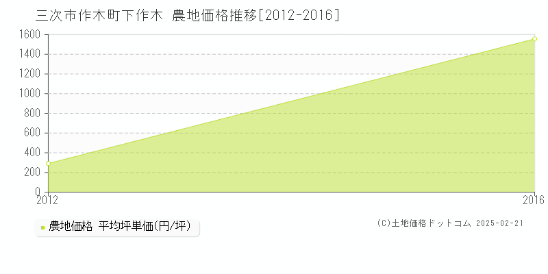 作木町下作木(三次市)の農地価格推移グラフ(坪単価)[2012-2016年]