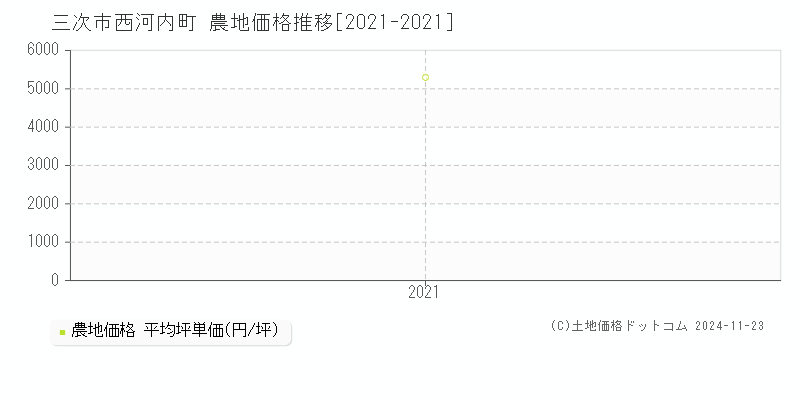 西河内町(三次市)の農地価格推移グラフ(坪単価)[2021-2021年]