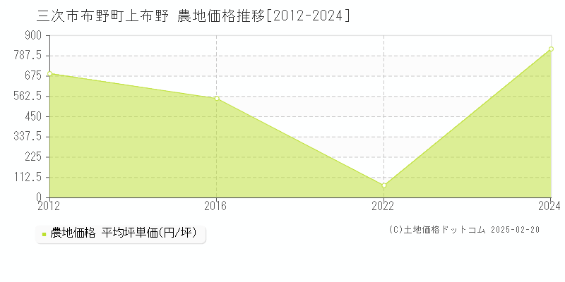 布野町上布野(三次市)の農地価格推移グラフ(坪単価)[2012-2024年]