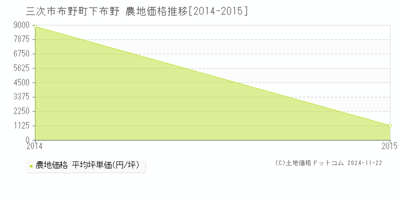 布野町下布野(三次市)の農地価格推移グラフ(坪単価)[2014-2015年]