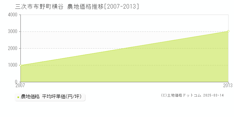 布野町横谷(三次市)の農地価格推移グラフ(坪単価)[2007-2013年]