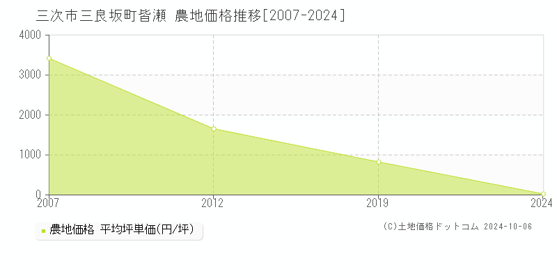 三良坂町皆瀬(三次市)の農地価格推移グラフ(坪単価)[2007-2024年]