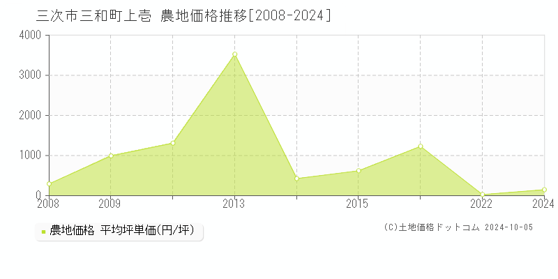 三和町上壱(三次市)の農地価格推移グラフ(坪単価)[2008-2024年]