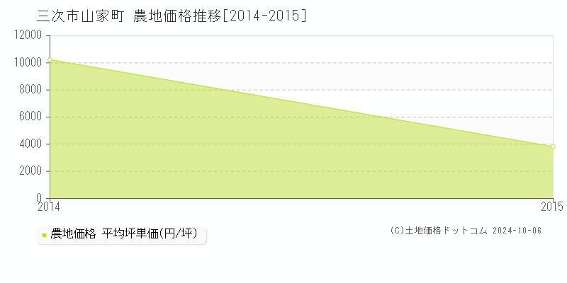 山家町(三次市)の農地価格推移グラフ(坪単価)[2014-2015年]