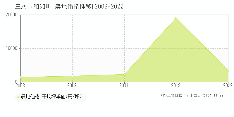 和知町(三次市)の農地価格推移グラフ(坪単価)[2008-2022年]