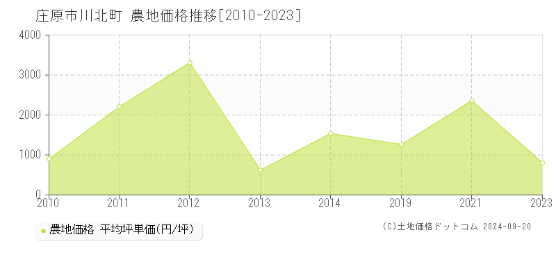 川北町(庄原市)の農地価格推移グラフ(坪単価)[2010-2023年]