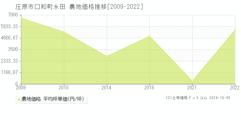 口和町永田(庄原市)の農地価格推移グラフ(坪単価)[2009-2022年]