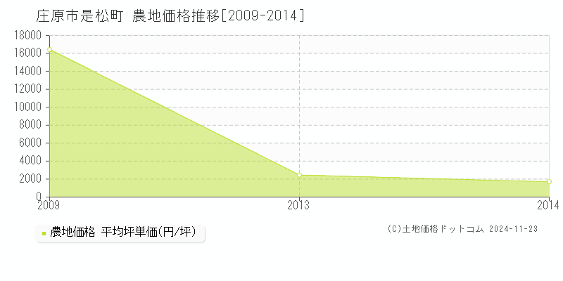 是松町(庄原市)の農地価格推移グラフ(坪単価)[2009-2014年]