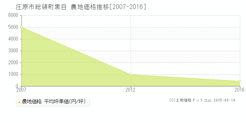 総領町黒目(庄原市)の農地価格推移グラフ(坪単価)[2007-2016年]