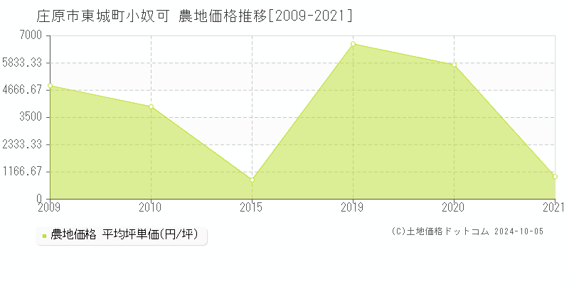 東城町小奴可(庄原市)の農地価格推移グラフ(坪単価)[2009-2021年]