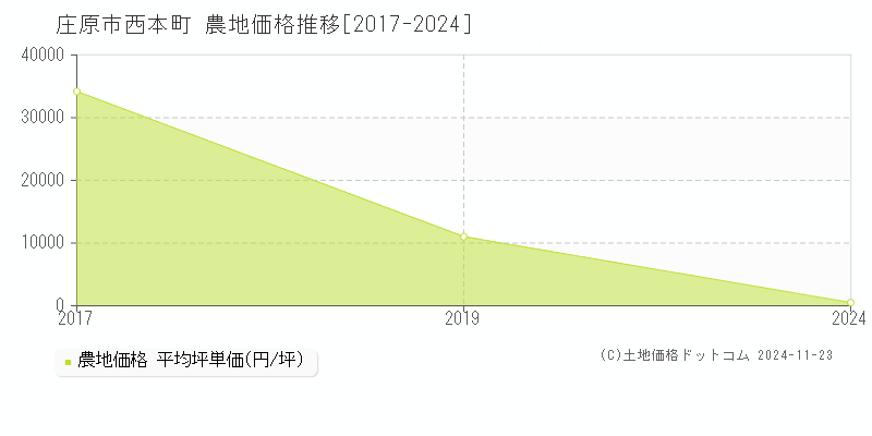 西本町(庄原市)の農地価格推移グラフ(坪単価)[2017-2024年]