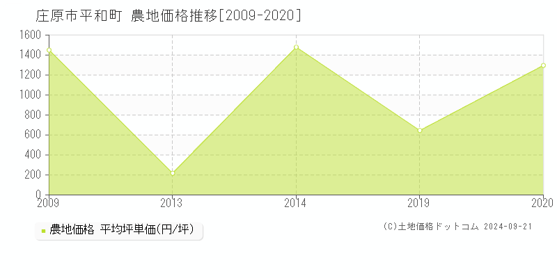 平和町(庄原市)の農地価格推移グラフ(坪単価)[2009-2020年]