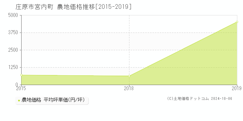 宮内町(庄原市)の農地価格推移グラフ(坪単価)[2015-2019年]