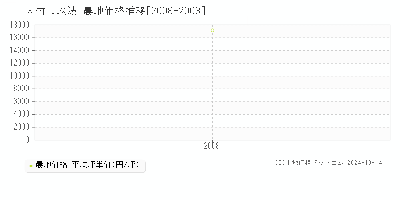 玖波(大竹市)の農地価格推移グラフ(坪単価)[2008-2008年]