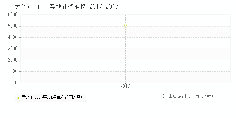 白石(大竹市)の農地価格推移グラフ(坪単価)[2017-2017年]