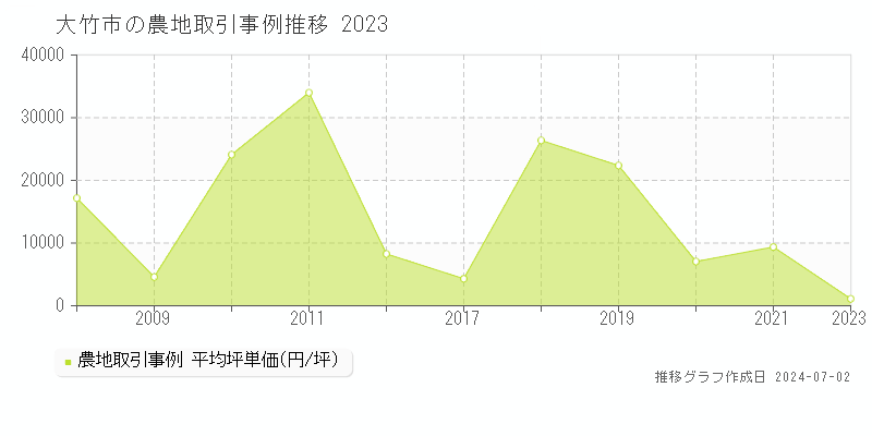 大竹市の農地取引事例推移グラフ 