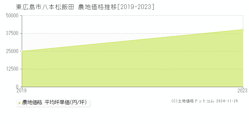 八本松飯田(東広島市)の農地価格推移グラフ(坪単価)[2019-2023年]