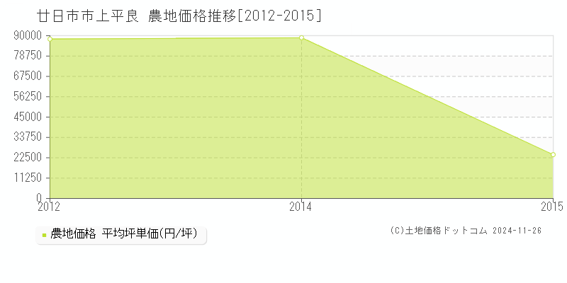 上平良(廿日市市)の農地価格推移グラフ(坪単価)[2012-2015年]