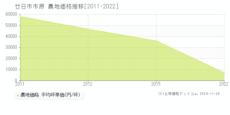 原(廿日市市)の農地価格推移グラフ(坪単価)[2011-2022年]