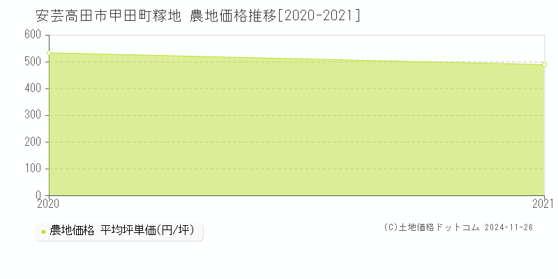 甲田町糘地(安芸高田市)の農地価格推移グラフ(坪単価)[2020-2021年]