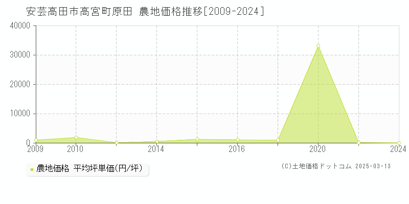 高宮町原田(安芸高田市)の農地価格推移グラフ(坪単価)[2009-2024年]