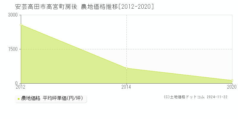 高宮町房後(安芸高田市)の農地価格推移グラフ(坪単価)[2012-2020年]