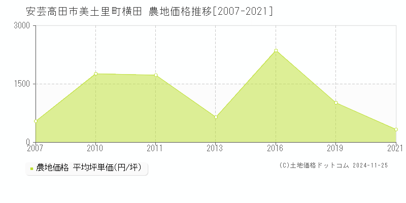 美土里町横田(安芸高田市)の農地価格推移グラフ(坪単価)[2007-2021年]