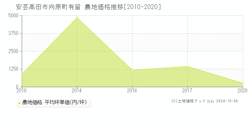 向原町有留(安芸高田市)の農地価格推移グラフ(坪単価)[2010-2020年]