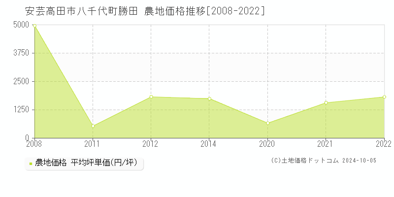 八千代町勝田(安芸高田市)の農地価格推移グラフ(坪単価)[2008-2022年]