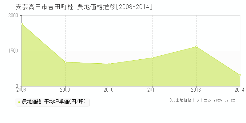 吉田町桂(安芸高田市)の農地価格推移グラフ(坪単価)[2008-2014年]