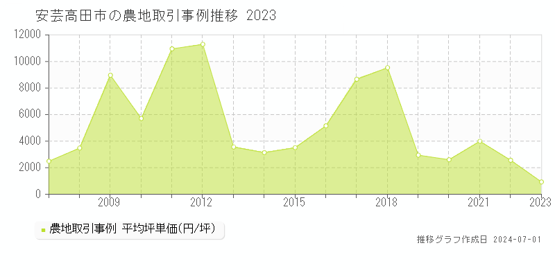 安芸高田市の農地取引事例推移グラフ 