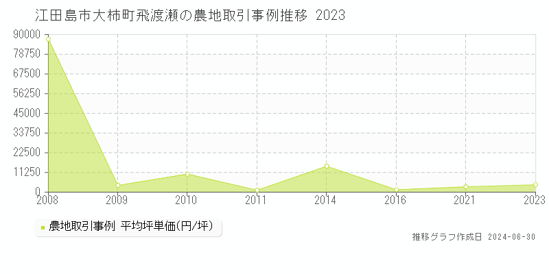 江田島市大柿町飛渡瀬の農地取引事例推移グラフ 