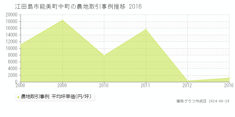 江田島市能美町中町の農地取引事例推移グラフ 