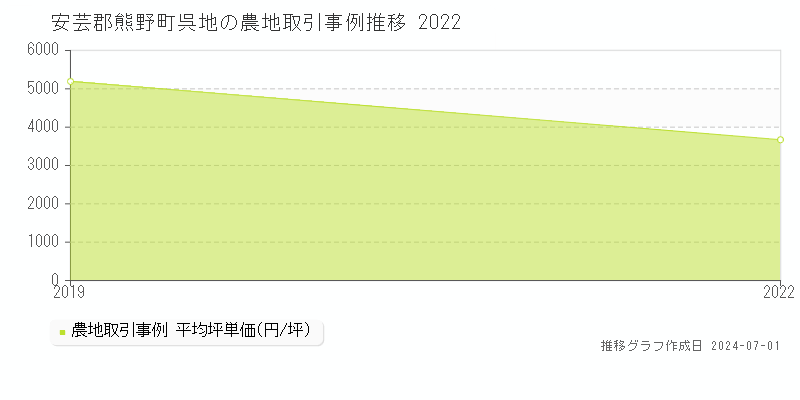 安芸郡熊野町呉地の農地取引事例推移グラフ 