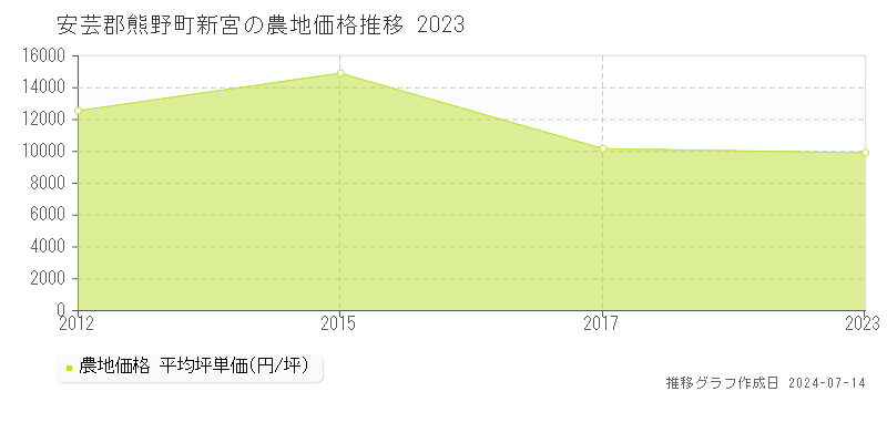 安芸郡熊野町新宮の農地取引事例推移グラフ 