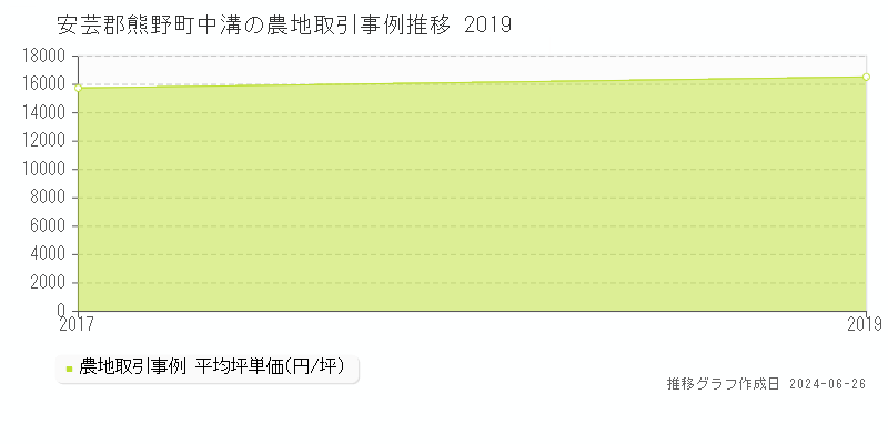 安芸郡熊野町中溝の農地取引事例推移グラフ 