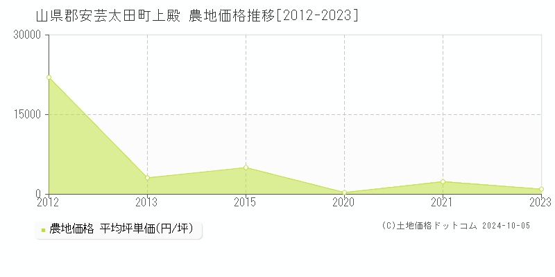 上殿(山県郡安芸太田町)の農地価格推移グラフ(坪単価)[2012-2023年]