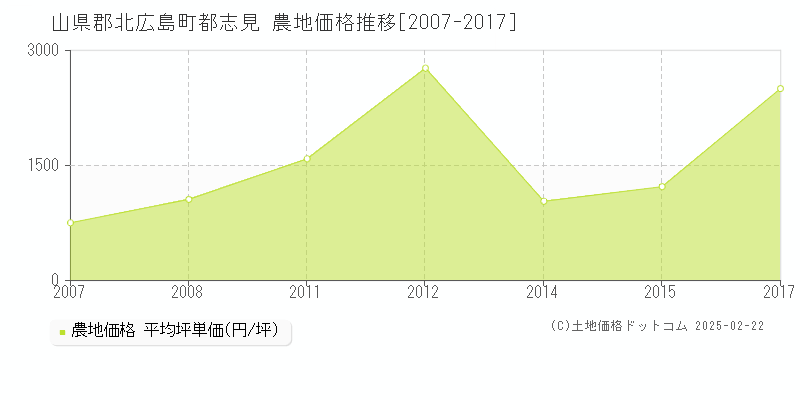 都志見(山県郡北広島町)の農地価格推移グラフ(坪単価)[2007-2017年]