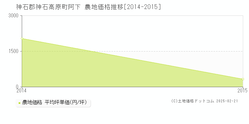 阿下(神石郡神石高原町)の農地価格推移グラフ(坪単価)[2014-2015年]