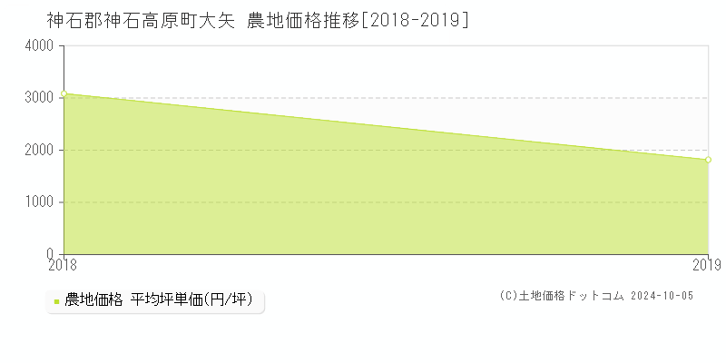 大矢(神石郡神石高原町)の農地価格推移グラフ(坪単価)[2018-2019年]