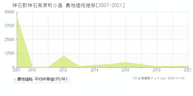 小畠(神石郡神石高原町)の農地価格推移グラフ(坪単価)[2007-2021年]