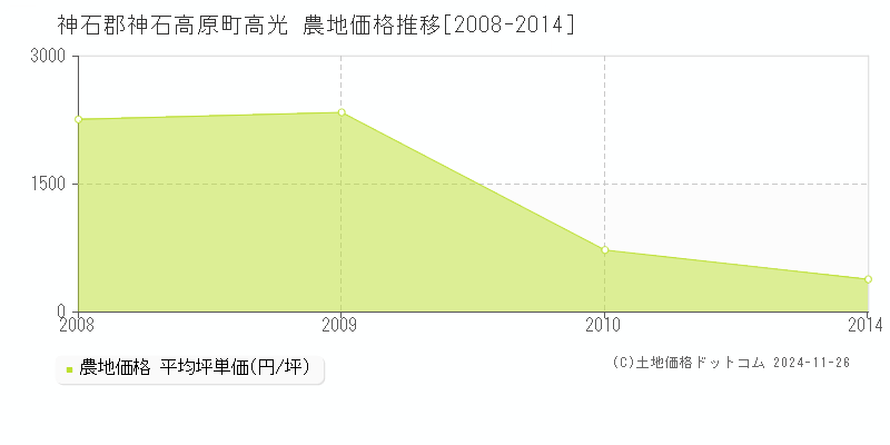 高光(神石郡神石高原町)の農地価格推移グラフ(坪単価)[2008-2014年]