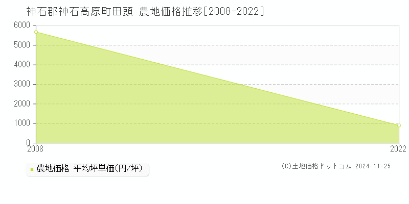 田頭(神石郡神石高原町)の農地価格推移グラフ(坪単価)[2008-2022年]