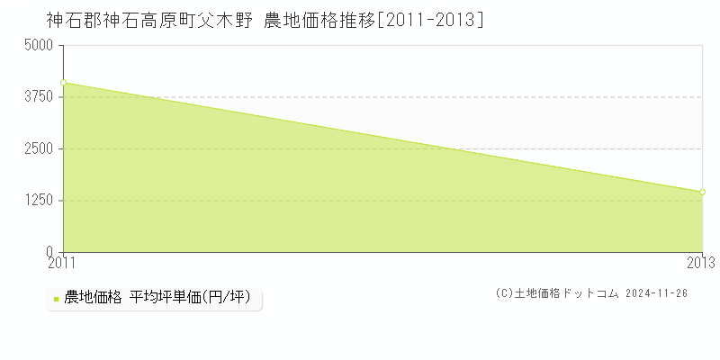 父木野(神石郡神石高原町)の農地価格推移グラフ(坪単価)[2011-2013年]