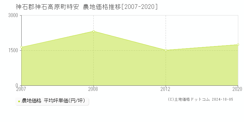 時安(神石郡神石高原町)の農地価格推移グラフ(坪単価)[2007-2020年]