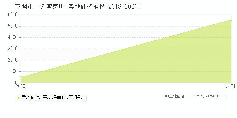 一の宮東町(下関市)の農地価格推移グラフ(坪単価)[2018-2021年]